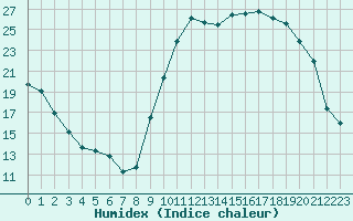 Courbe de l'humidex pour Bergerac (24)