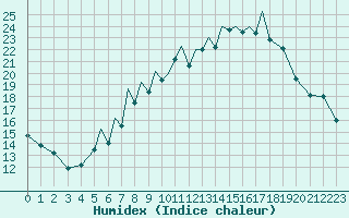 Courbe de l'humidex pour Braunschweig