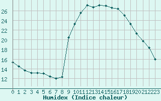 Courbe de l'humidex pour Pinsot (38)