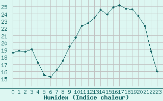 Courbe de l'humidex pour Guret Saint-Laurent (23)