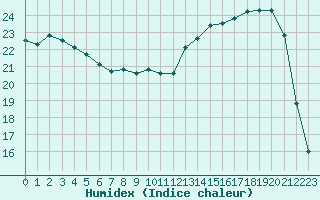 Courbe de l'humidex pour Charleville-Mzires (08)