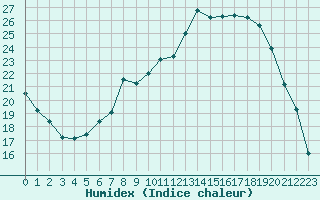 Courbe de l'humidex pour Saint-Etienne (42)