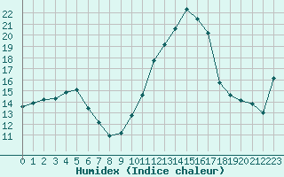 Courbe de l'humidex pour La Roche-sur-Yon (85)