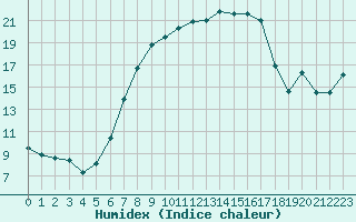 Courbe de l'humidex pour Eisenstadt