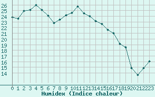 Courbe de l'humidex pour Ile Rousse (2B)