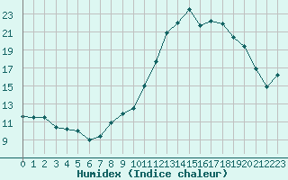 Courbe de l'humidex pour Chatelus-Malvaleix (23)