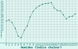 Courbe de l'humidex pour Banloc