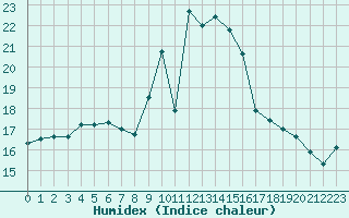 Courbe de l'humidex pour Cap Mele (It)