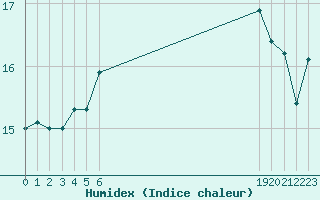 Courbe de l'humidex pour le bateau BATFR29