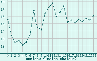 Courbe de l'humidex pour Catania / Sigonella