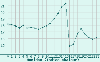 Courbe de l'humidex pour Recoules de Fumas (48)