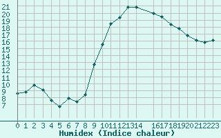 Courbe de l'humidex pour Trets (13)