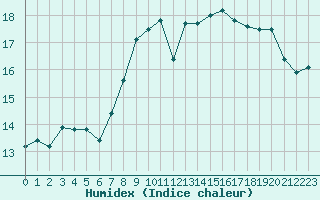 Courbe de l'humidex pour Aix-la-Chapelle (All)