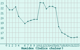 Courbe de l'humidex pour Blus (40)