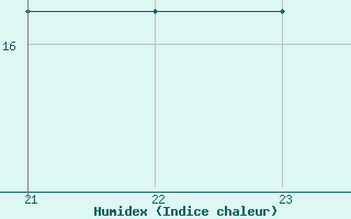 Courbe de l'humidex pour le bateau BATFR46