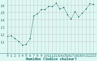 Courbe de l'humidex pour Cavalaire-sur-Mer (83)