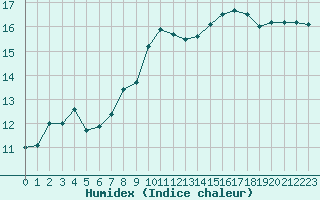 Courbe de l'humidex pour Cavalaire-sur-Mer (83)