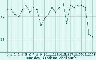 Courbe de l'humidex pour la bouée 6200093