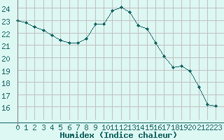 Courbe de l'humidex pour Dinard (35)