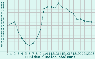 Courbe de l'humidex pour Solenzara - Base arienne (2B)