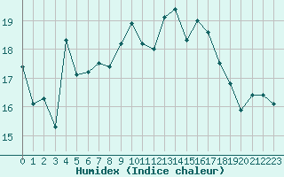 Courbe de l'humidex pour Javea, Ayuntamiento