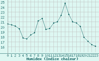 Courbe de l'humidex pour Manston (UK)