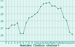 Courbe de l'humidex pour Montpellier (34)