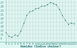 Courbe de l'humidex pour Wernigerode