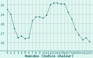 Courbe de l'humidex pour Stavoren Aws