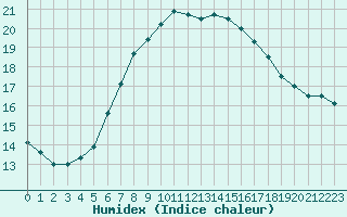Courbe de l'humidex pour Grand Saint Bernard (Sw)