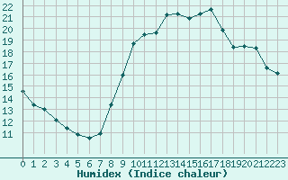 Courbe de l'humidex pour Angers-Beaucouz (49)