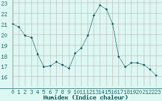 Courbe de l'humidex pour Gelbelsee