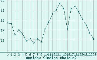 Courbe de l'humidex pour Gurande (44)