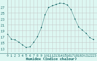 Courbe de l'humidex pour Leibstadt