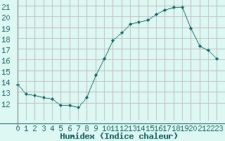 Courbe de l'humidex pour Sermange-Erzange (57)