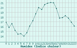 Courbe de l'humidex pour Grenoble/agglo Le Versoud (38)