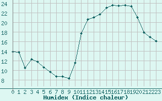 Courbe de l'humidex pour Avila - La Colilla (Esp)