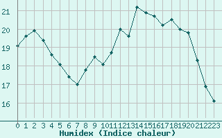 Courbe de l'humidex pour Elsenborn (Be)