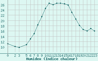 Courbe de l'humidex pour Skriveri