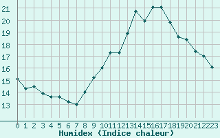 Courbe de l'humidex pour Vias (34)