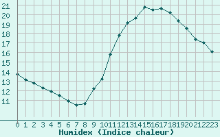 Courbe de l'humidex pour Roissy (95)