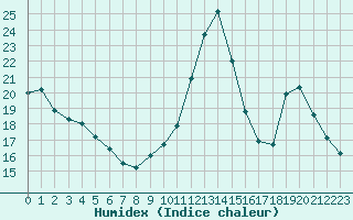 Courbe de l'humidex pour Avila - La Colilla (Esp)