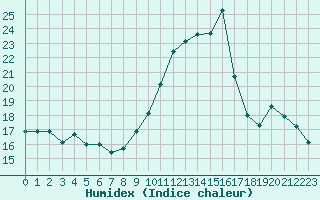 Courbe de l'humidex pour Saint-Auban (04)