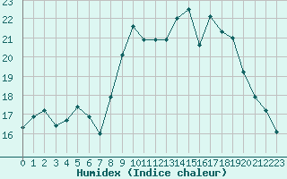 Courbe de l'humidex pour Colmar (68)