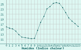 Courbe de l'humidex pour Roujan (34)