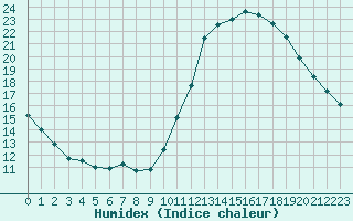 Courbe de l'humidex pour Aigrefeuille d'Aunis (17)