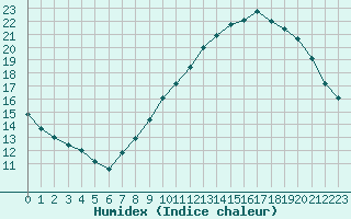 Courbe de l'humidex pour Langres (52) 