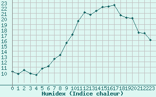 Courbe de l'humidex pour Cerisiers (89)