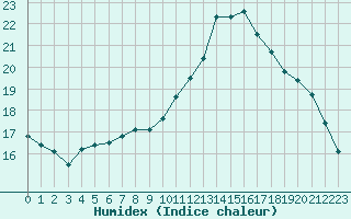 Courbe de l'humidex pour Avord (18)