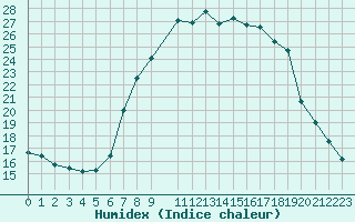 Courbe de l'humidex pour Roc St. Pere (And)
